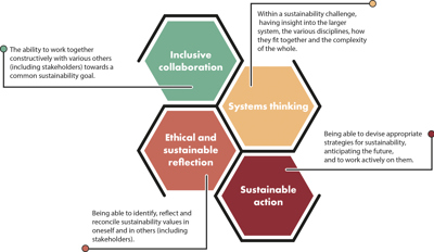 sustainable competences UHasselt
